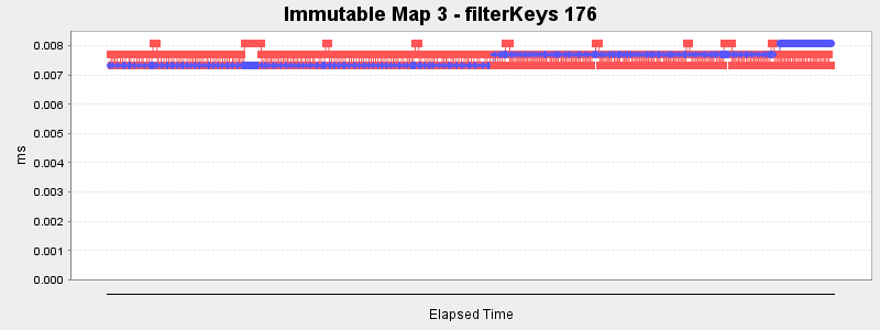 Immutable Map 3 - filterKeys 176